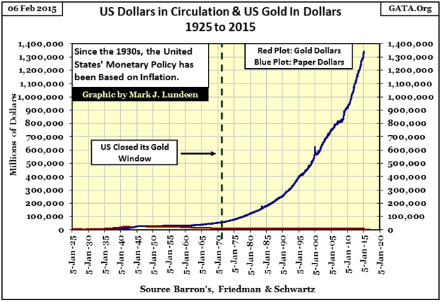 US Dollars And US Gold In Dollars 1925-2015