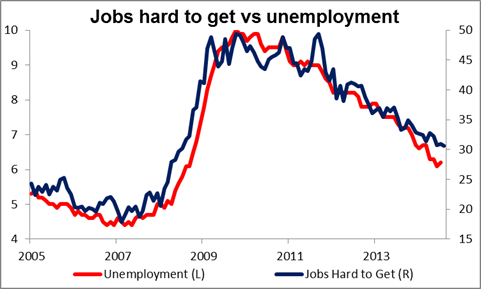 Hard To Get Jobs vs. Unemployment