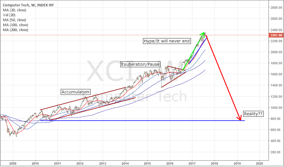 2017 DOT COM – XCI Index Chart