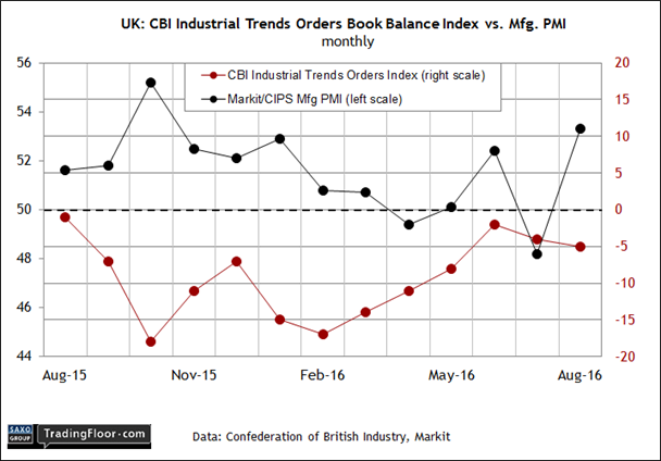 CBI Industrial Trends Orders vs Mfg.PMI