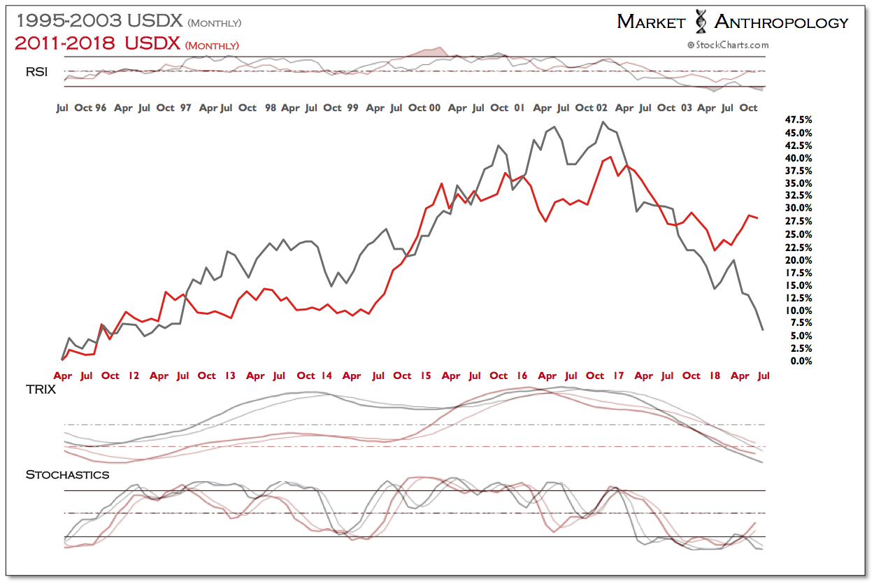 USDX 1995-2003,USDX 2011-2018