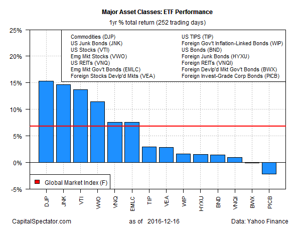 Major Asset Classes: ETF Performance 1-Y % Total Return