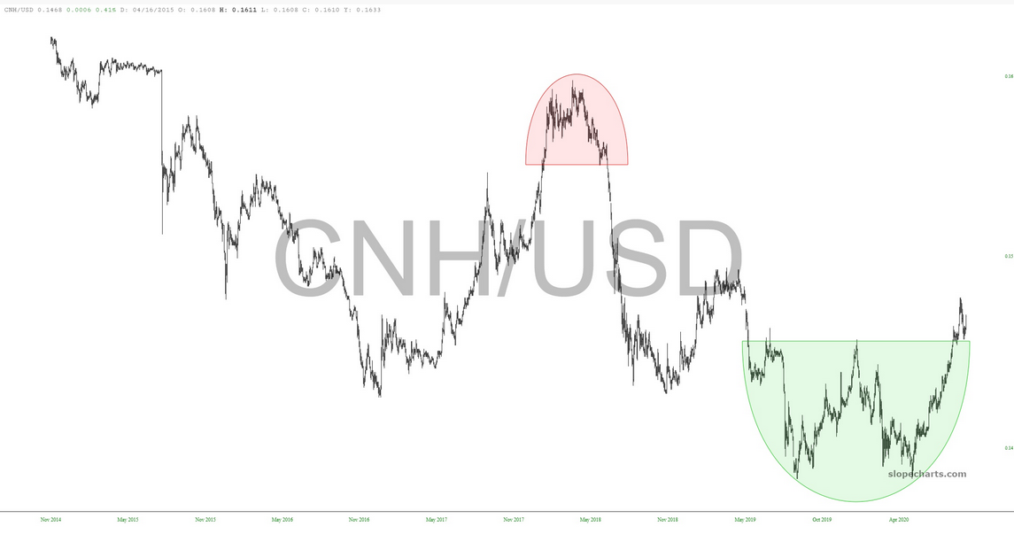 CNH/USD Chart
