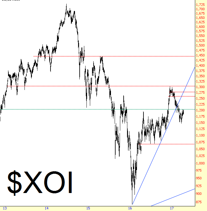 XOI Chart 