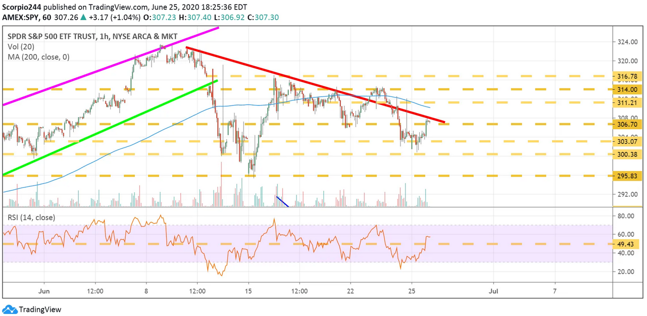 S&P 500 ETF 1 Hr Chart