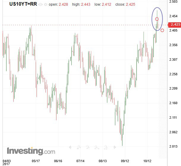 US 10-Y