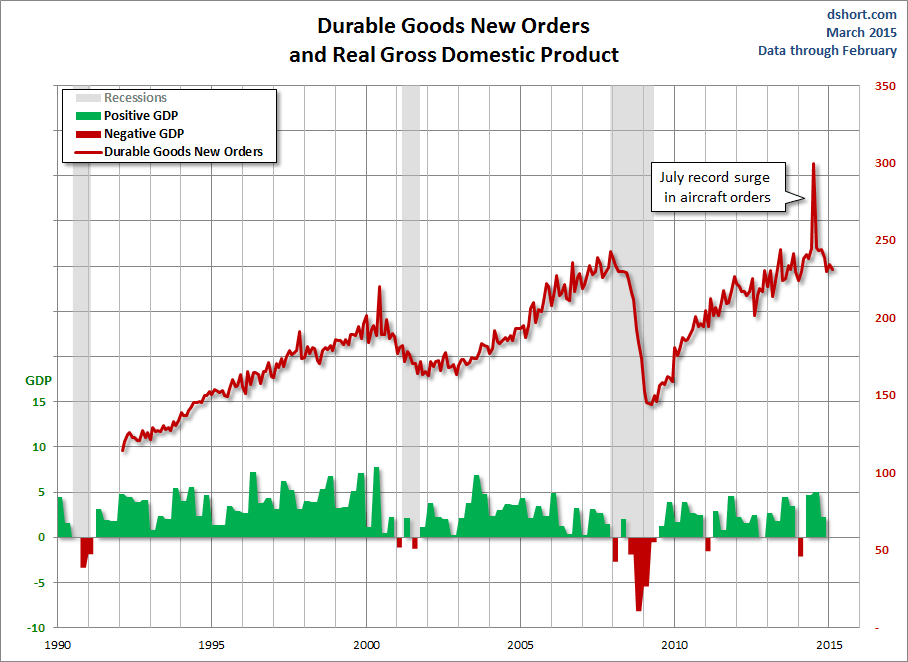Durable Goods New Orders And Real Gross Domestic Product