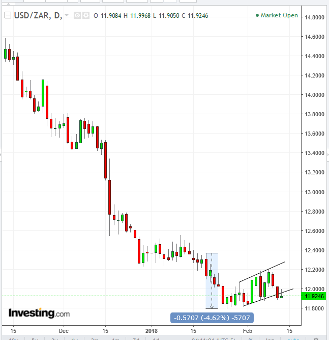 USD/ZAR Daily Chart