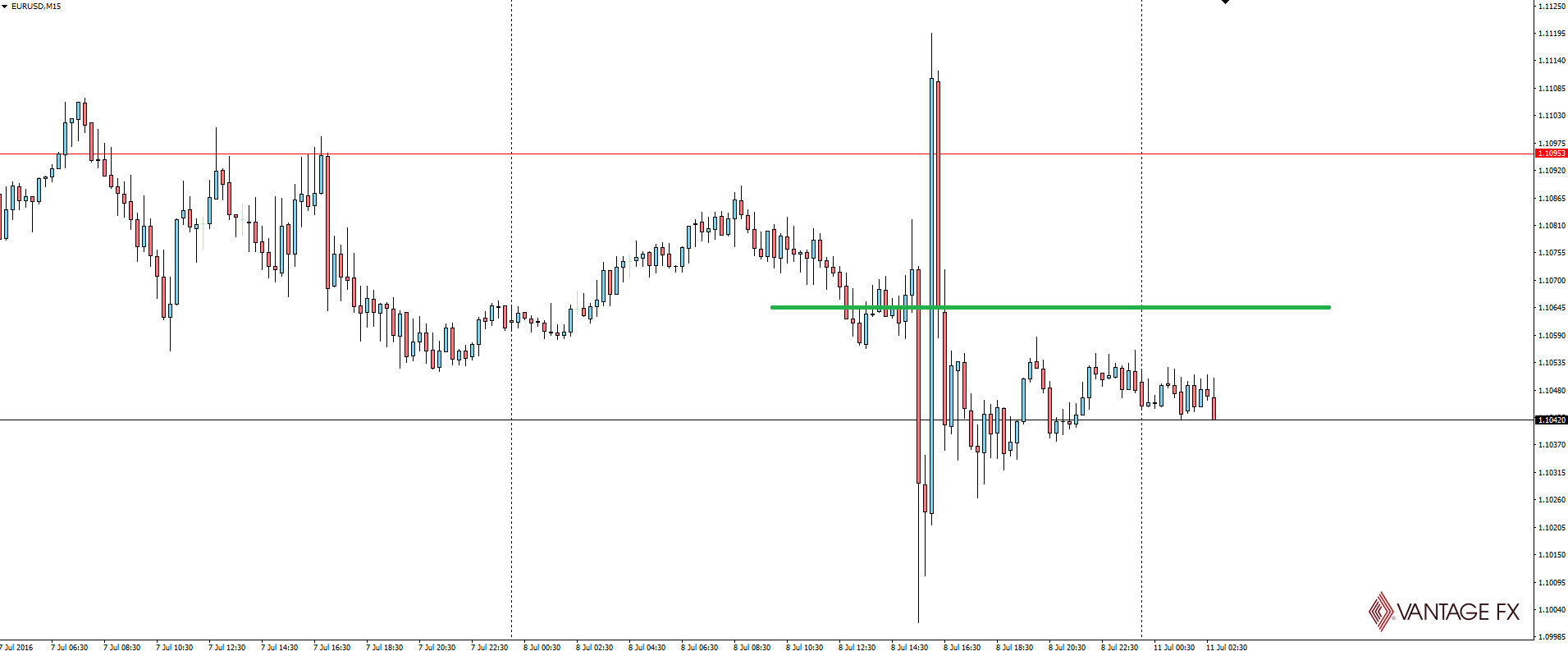 EUR/USD 15 Minute Chart