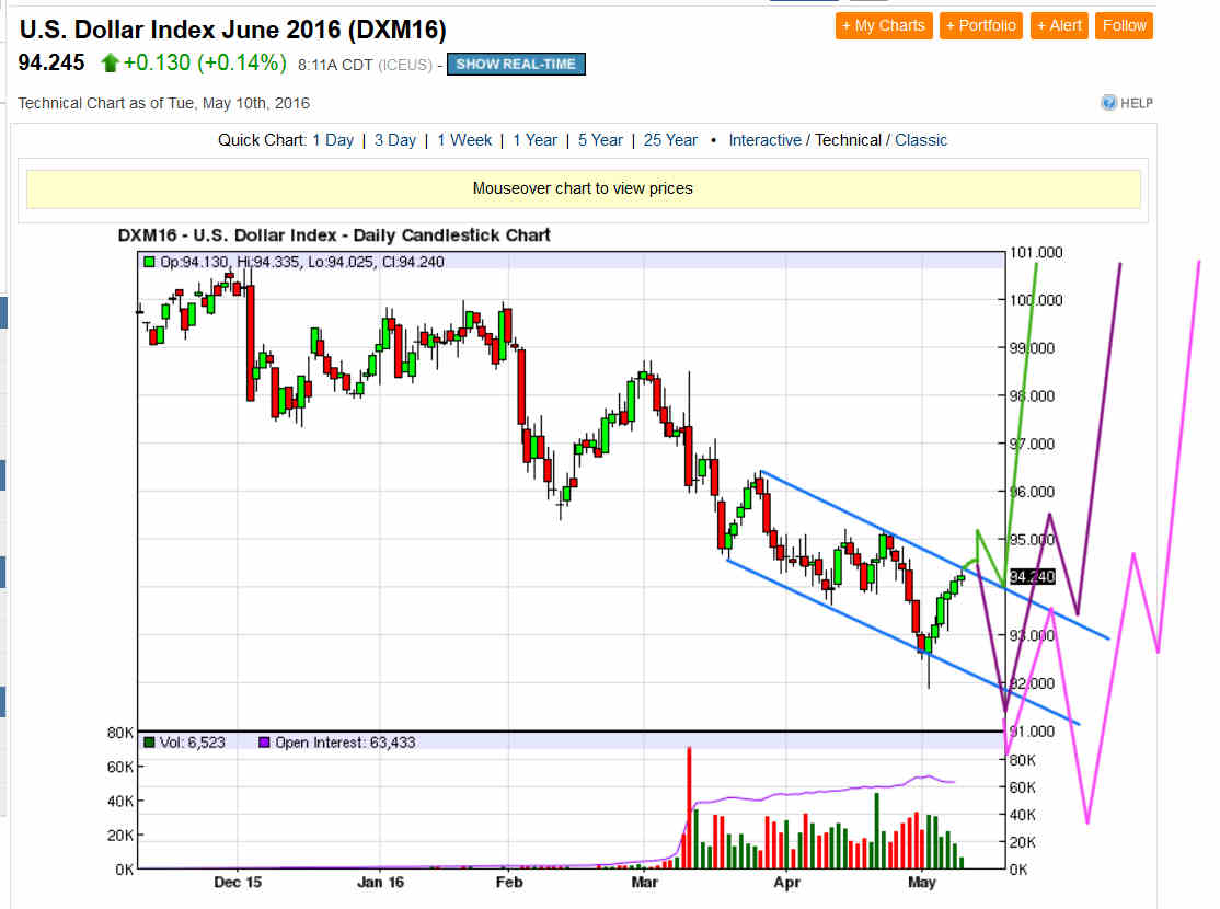 DX Daily Chart