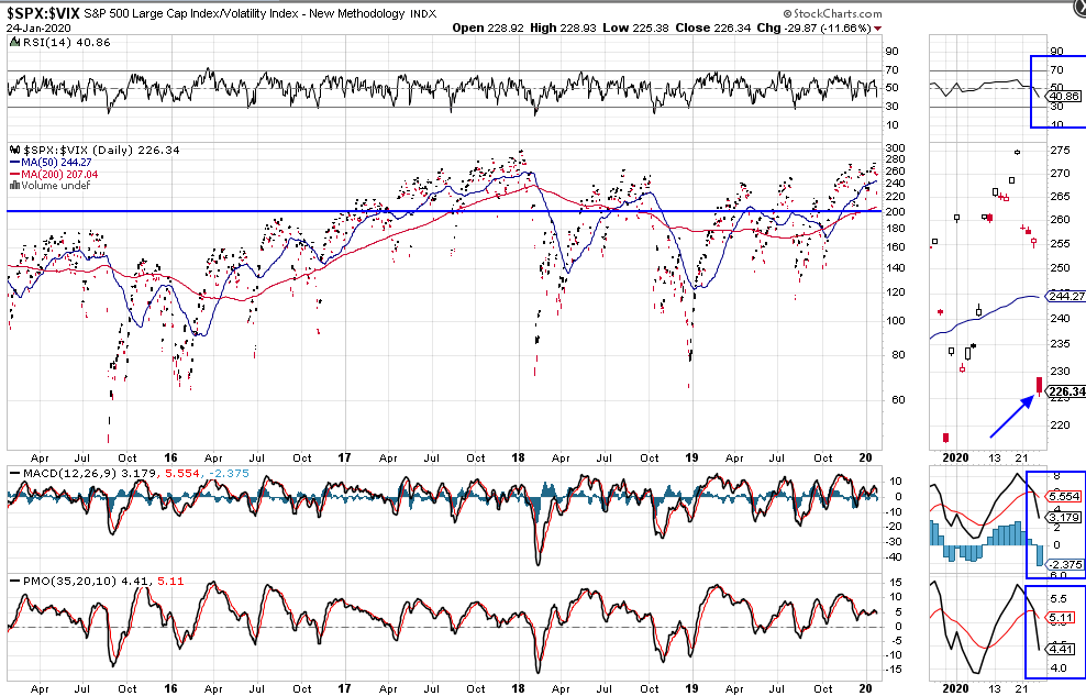 SPX/VIX Daily Chart