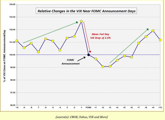 Relative Changes in VIX Near FOMC Announcement Days