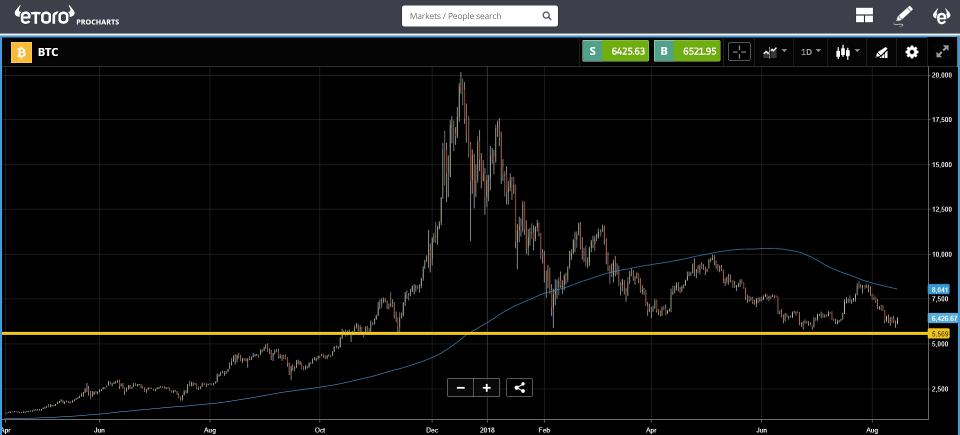 BTC Chart 