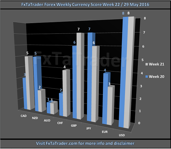Forex Weekly Currency Score Week 22
