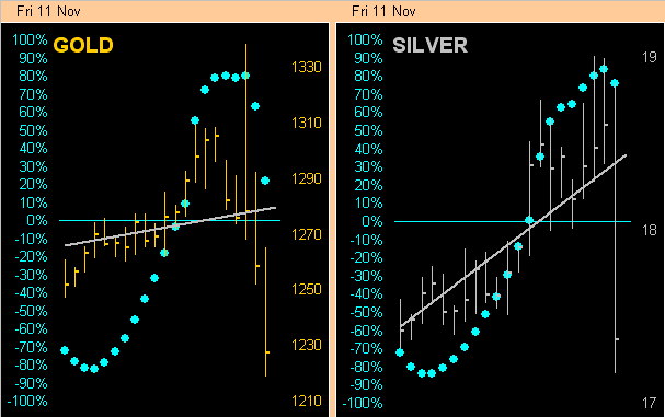 Gold And Silver 21 Day Trading Chart