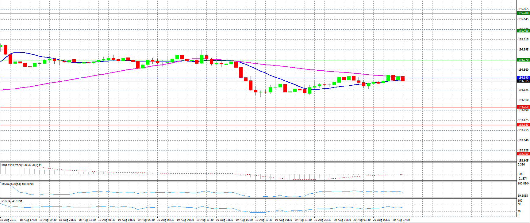 GBP/JPY Chart