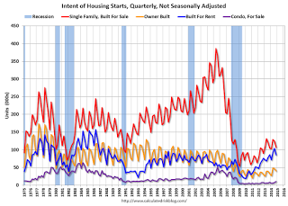 Housing Starts Quarterly 1975-Present