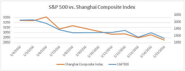 Shanghai Composite Index vs. S&P 500 since 1/4/2016