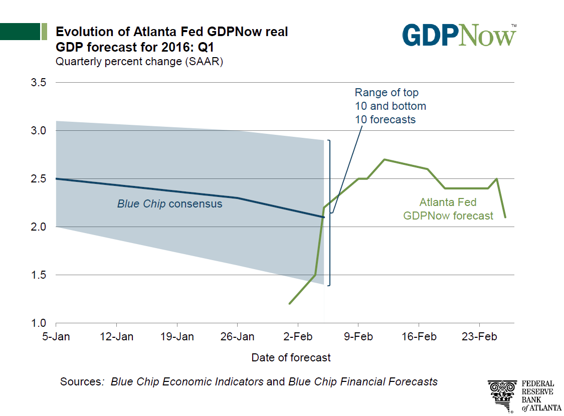 GDP Chart