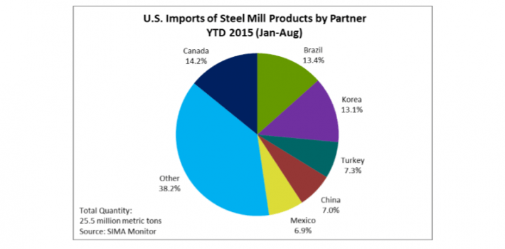 US Imports of Steel Mill Products By Partner