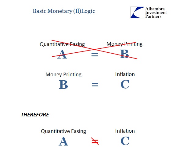 Basic Monetary Logic Chart