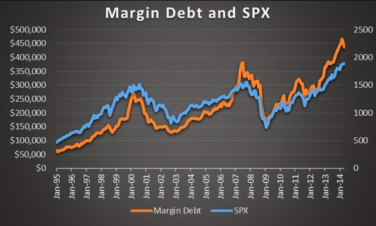 Margin Debt and the SPX