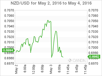 NZD/USD Chart