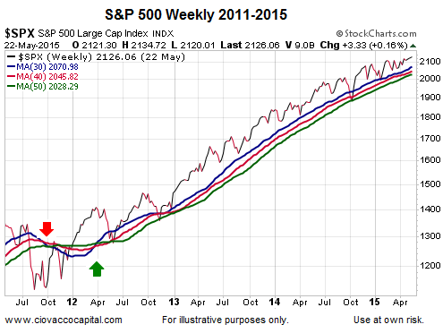 S&P 500: 2011-15