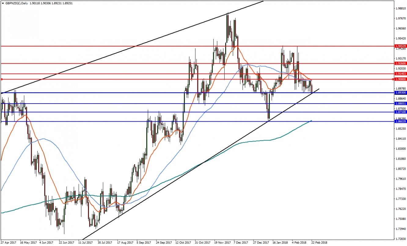 GBP/NZD Daily Chart