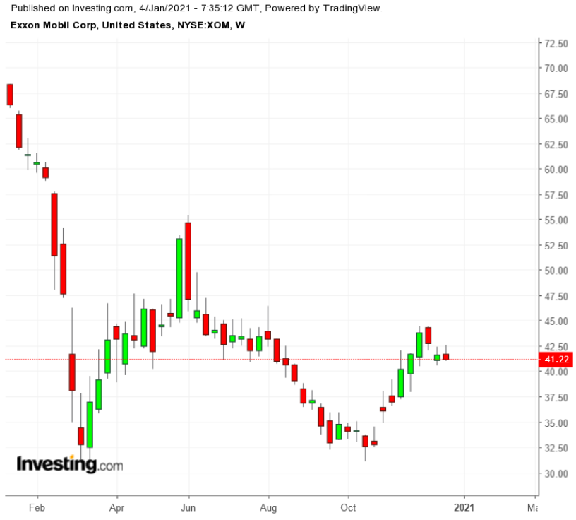 XOM Weekly TTM