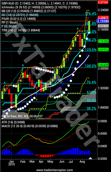 GBP/AUD Weekly Chart