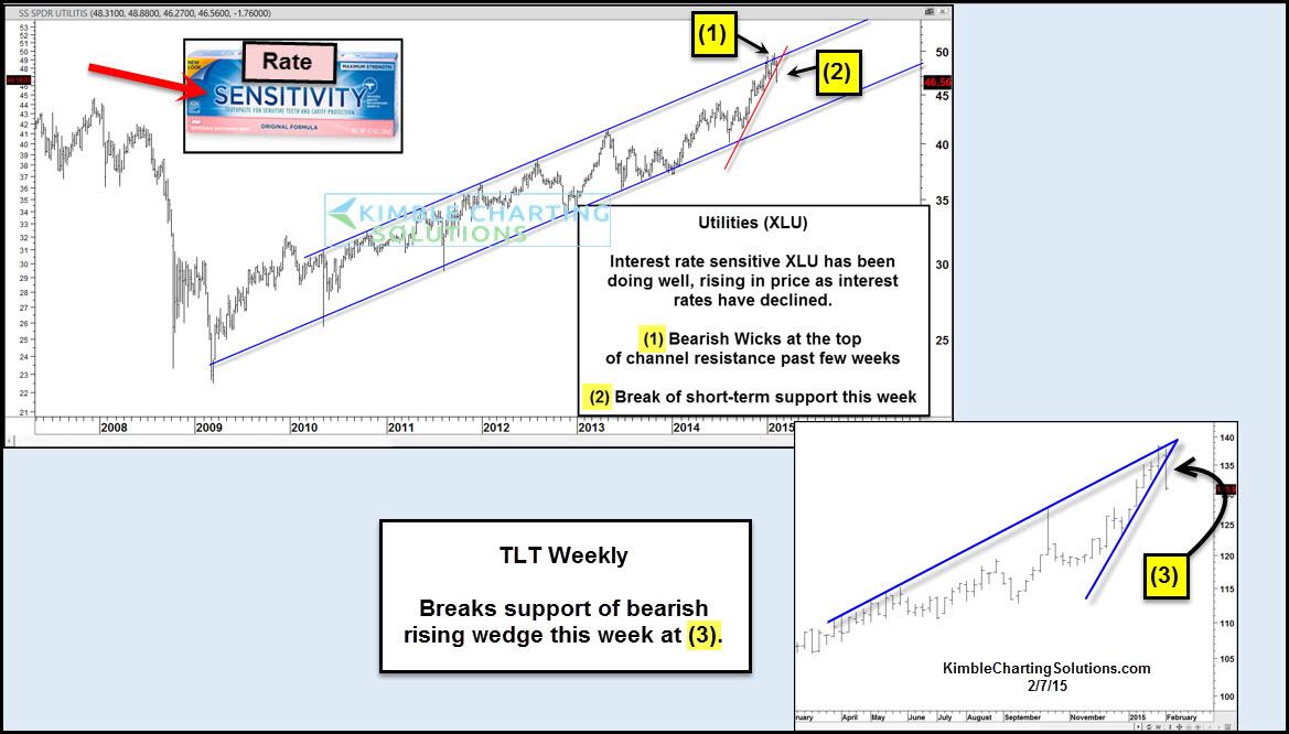 XLU Weekly 2007-2015 vs TLT Weekly 2014-Present