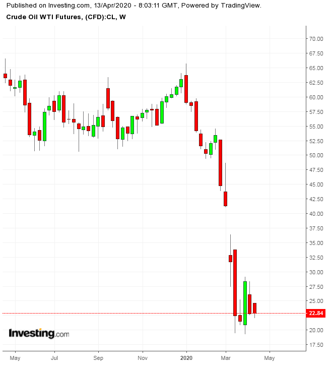 WTI Weekly TTM