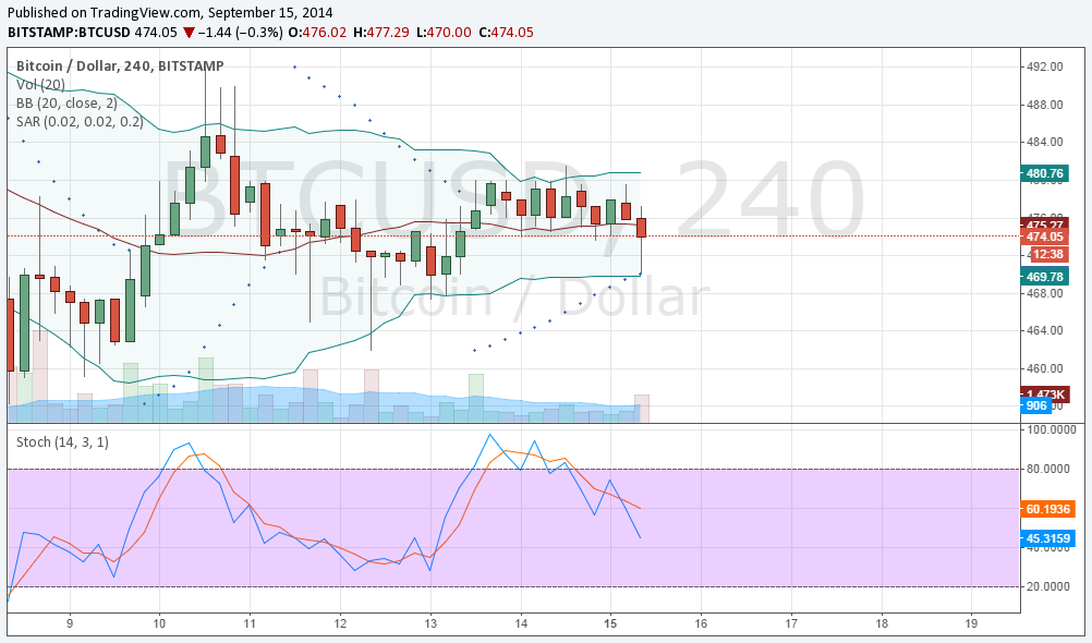 4-Hour Bitcoin Price Action: No Downtrend Yet