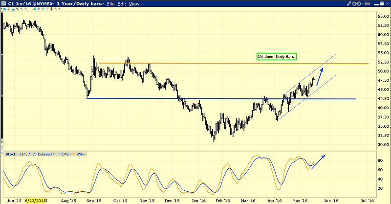 Gold Daily Chart