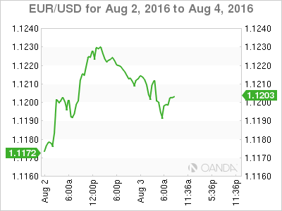 EUR/USD