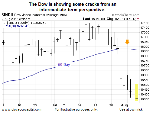 The Dow, Circa 2014