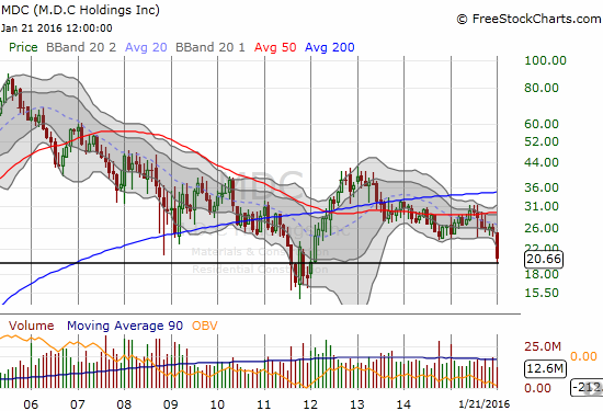 MDC Chart