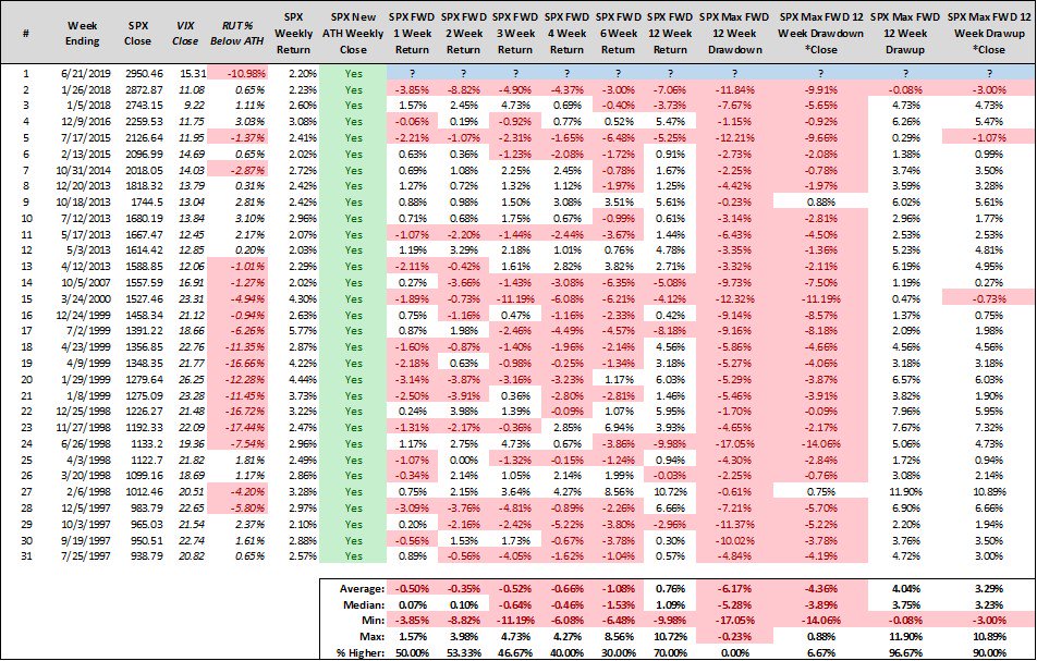 S&P 500 Table
