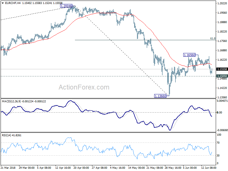 EUR/CHF 4 Hour Chart