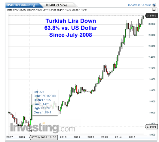 USD/TRY Monthly Chart