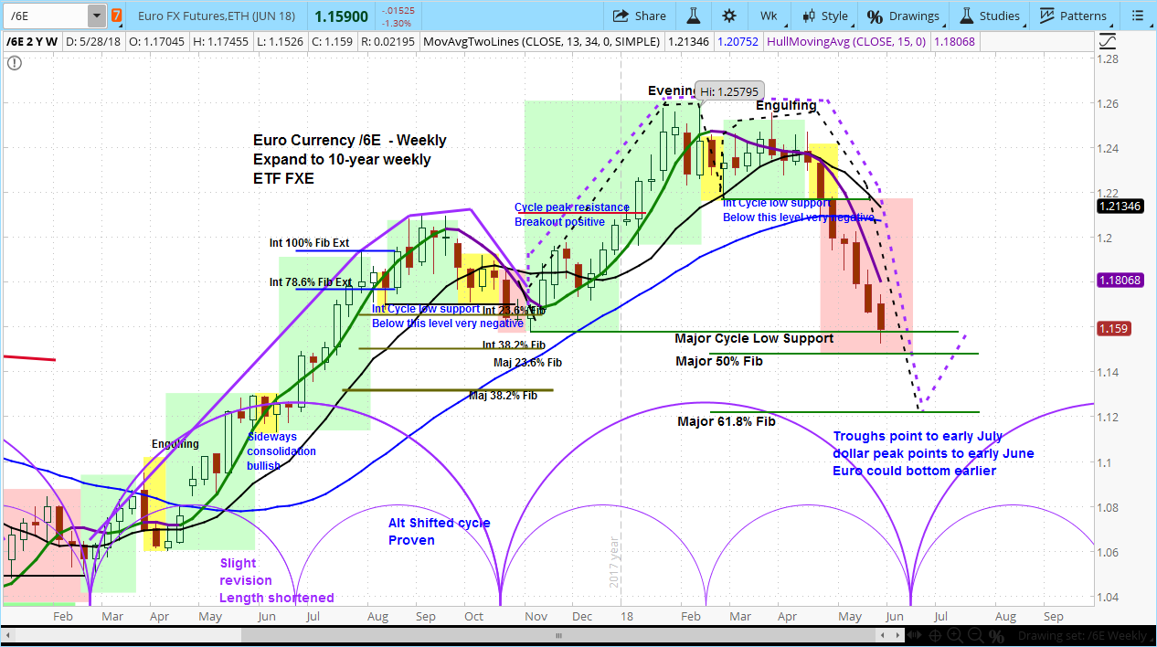 Weekly Euro