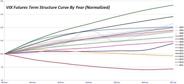 VIX Futures Term Structure Curve by Year (Normalized)