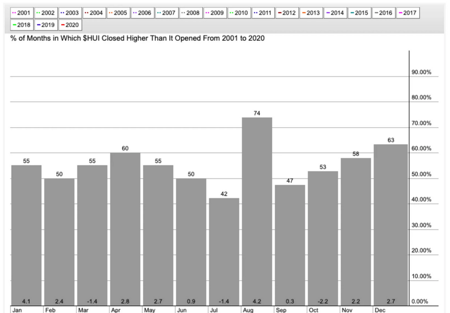 Gold Sector Correction Is Maturing Investing Com