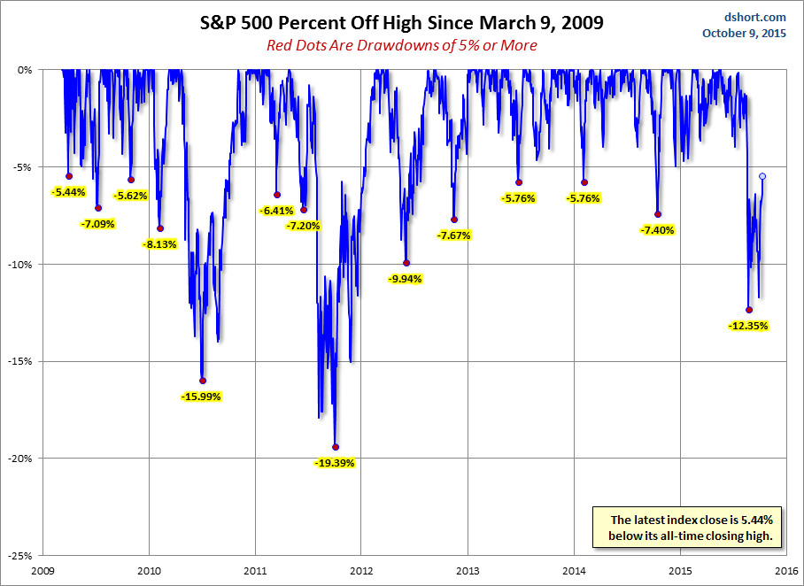 S&P 500 Drawdowns