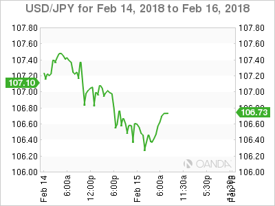 USD/JPY Chart for Feb 14-16, 2018