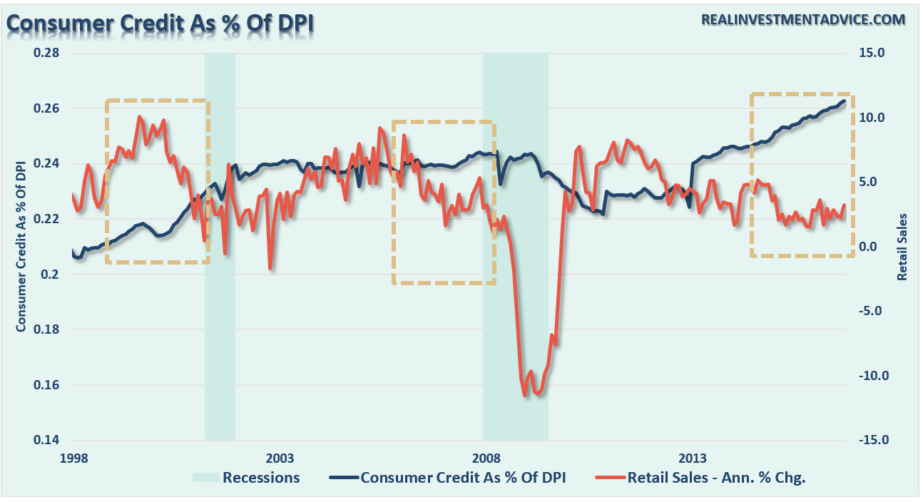 Consumer Credit As % of DPI