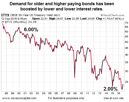 U.S. 30-Year T-Bill Yield