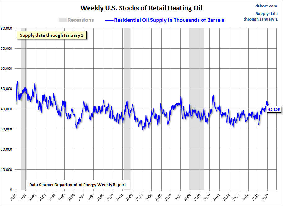 Stocks: heating oil