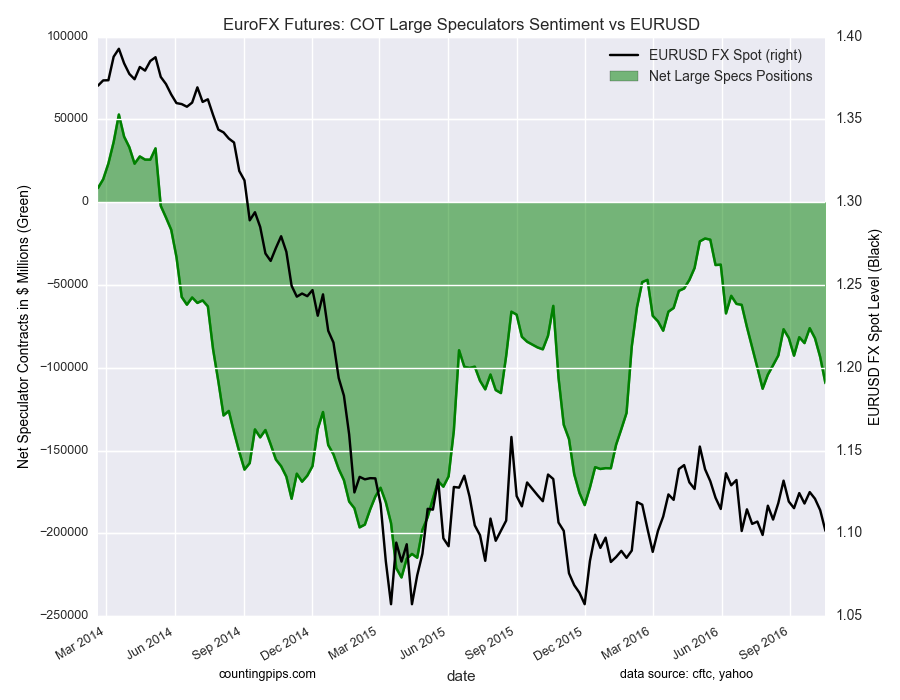 Euro FX Futures: COT Large Speculators Sentiment vs. EUR/USD Chart